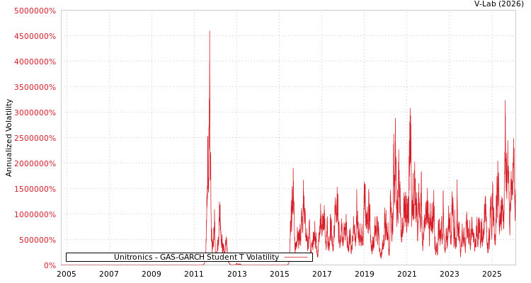 graph of Unitronics GAS-GARCH-T