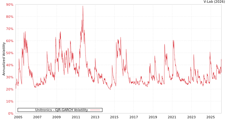 graph of Unitronics GJR-GARCH