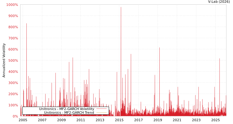 graph of Unitronics MF2-GARCH