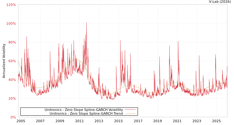 graph of Unitronics S0GARCH
