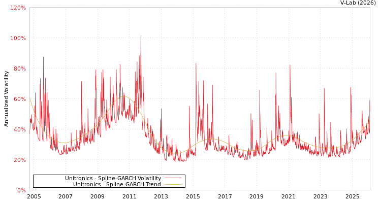 graph of Unitronics SGARCH