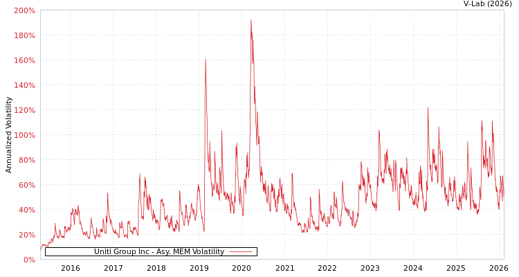 graph of Uniti Group Inc AMEM
