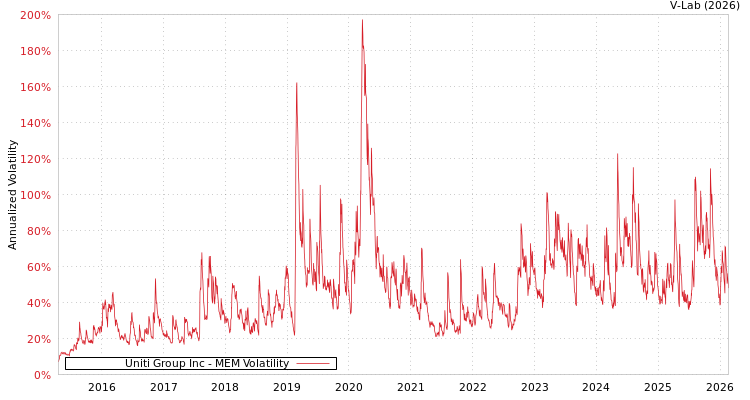 graph of Uniti Group Inc MEM