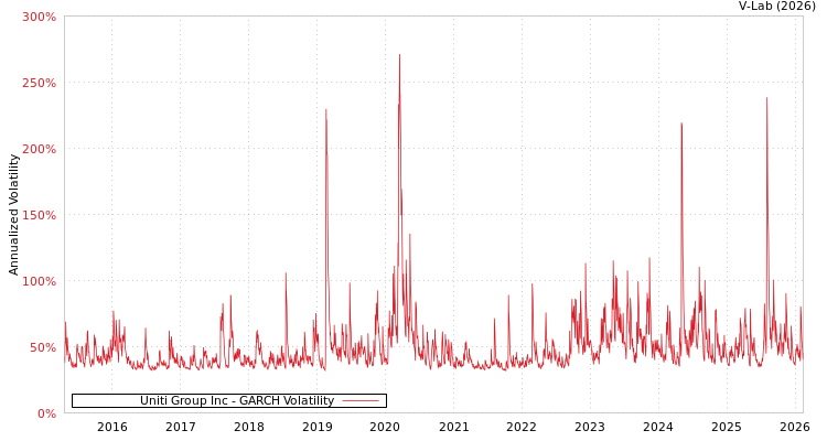 graph of Uniti Group Inc GARCH
