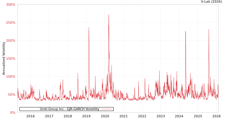 graph of Uniti Group Inc GJR-GARCH