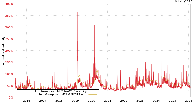 graph of Uniti Group Inc MF2-GARCH