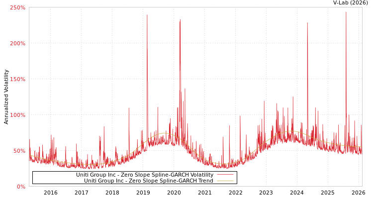 graph of Uniti Group Inc S0GARCH