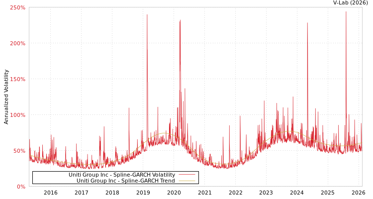 graph of Uniti Group Inc SGARCH