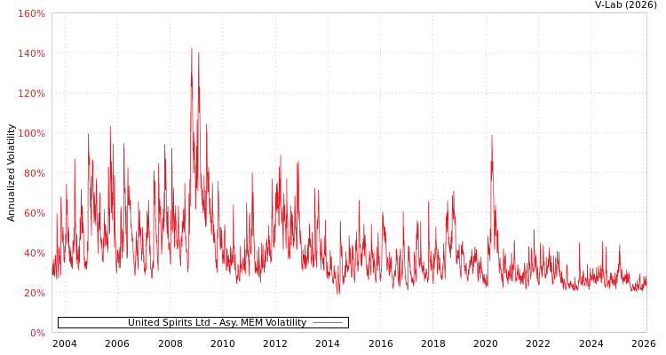 graph of United Spirits Ltd AMEM