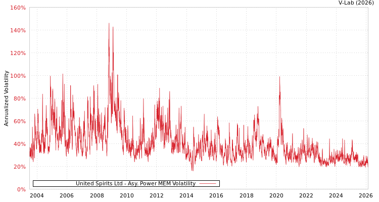 graph of United Spirits Ltd APMEM