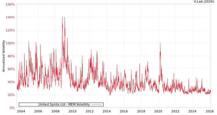 graph of United Spirits Ltd MEM