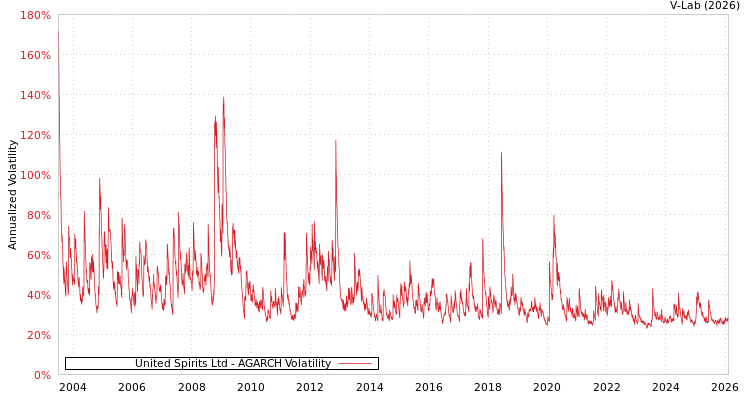 graph of United Spirits Ltd AGARCH