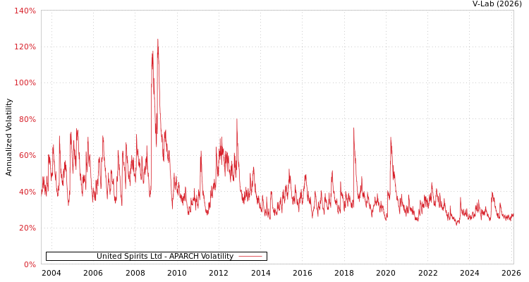 graph of United Spirits Ltd APARCH
