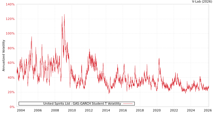 graph of United Spirits Ltd GAS-GARCH-T