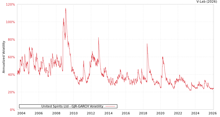 graph of United Spirits Ltd GJR-GARCH