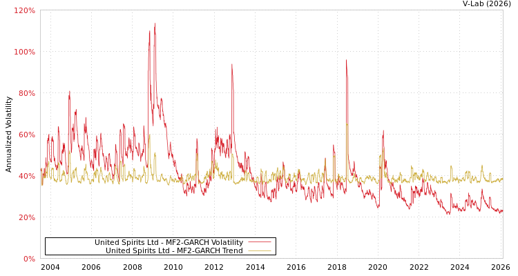 graph of United Spirits Ltd MF2-GARCH