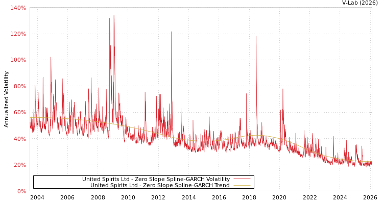 graph of United Spirits Ltd S0GARCH