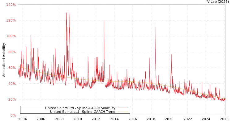 graph of United Spirits Ltd SGARCH