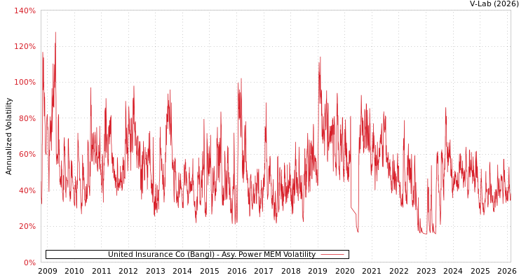 graph of United Insurance Co (Bangl) APMEM