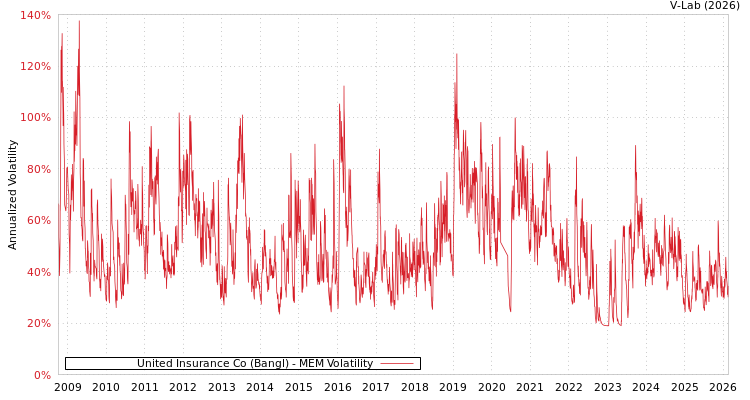 graph of United Insurance Co (Bangl) MEM