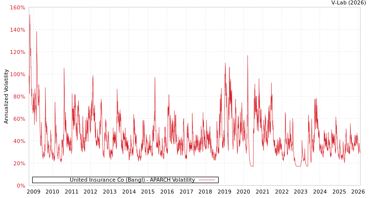 graph of United Insurance Co (Bangl) APARCH