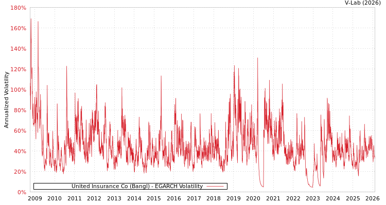 graph of United Insurance Co (Bangl) EGARCH