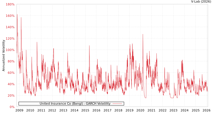 graph of United Insurance Co (Bangl) GARCH