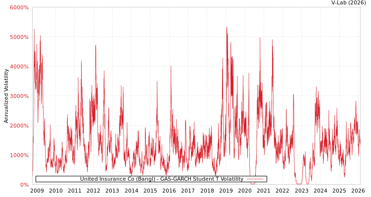 graph of United Insurance Co (Bangl) GAS-GARCH-T