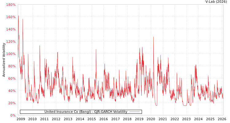 graph of United Insurance Co (Bangl) GJR-GARCH