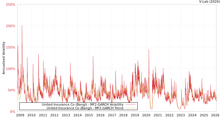 graph of United Insurance Co (Bangl) MF2-GARCH