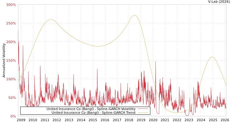 graph of United Insurance Co (Bangl) SGARCH