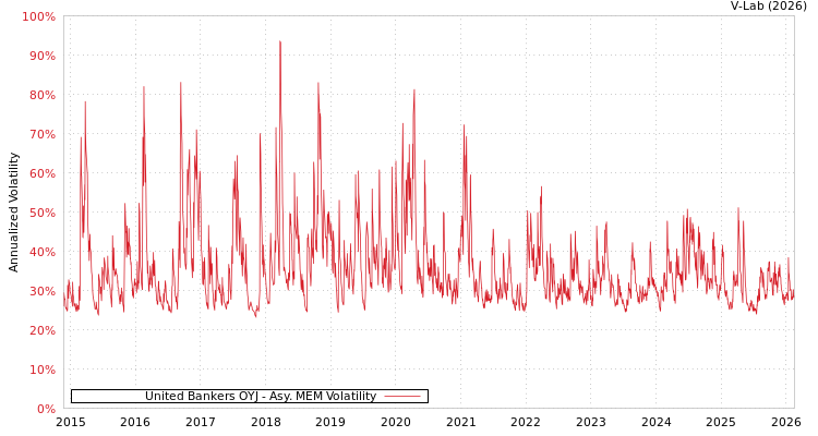 graph of United Bankers OYJ AMEM