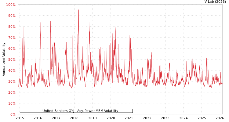 graph of United Bankers OYJ APMEM