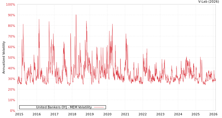 graph of United Bankers OYJ MEM