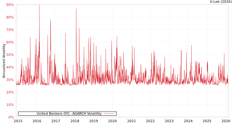 graph of United Bankers OYJ AGARCH