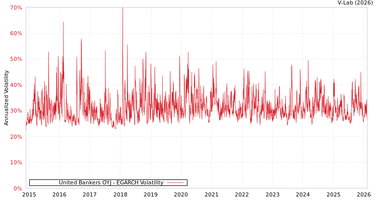 graph of United Bankers OYJ EGARCH