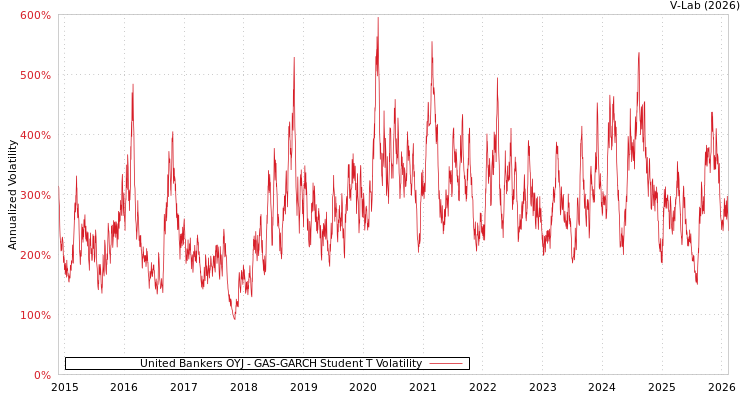 graph of United Bankers OYJ GAS-GARCH-T