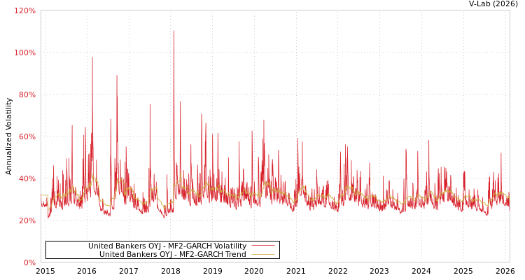 graph of United Bankers OYJ MF2-GARCH