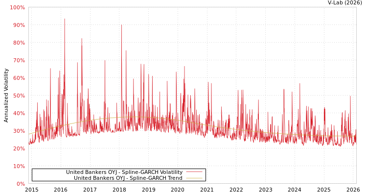 graph of United Bankers OYJ SGARCH
