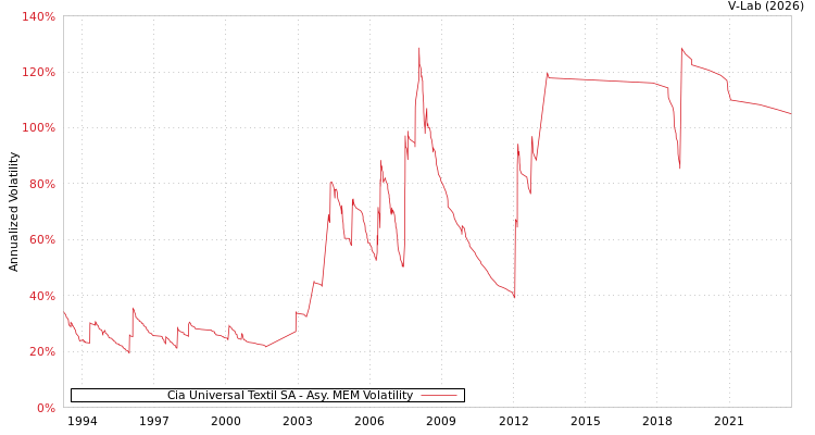 graph of Cia Universal Textil SA AMEM