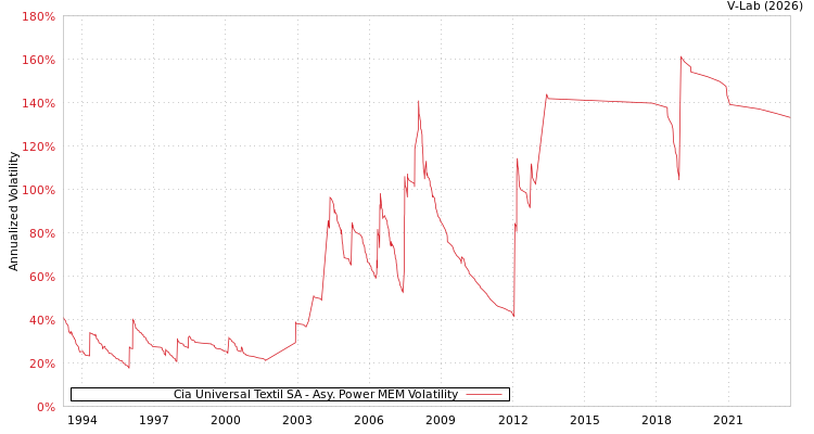 graph of Cia Universal Textil SA APMEM