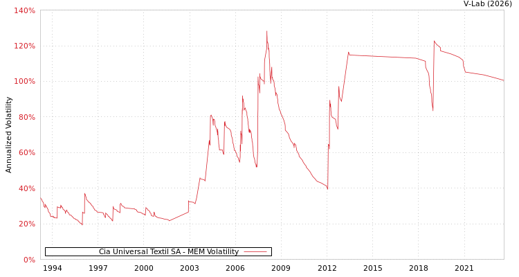 graph of Cia Universal Textil SA MEM