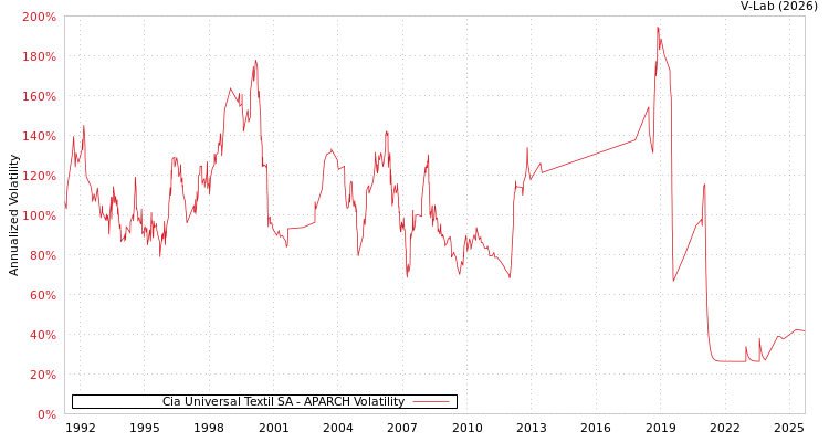 graph of Cia Universal Textil SA APARCH