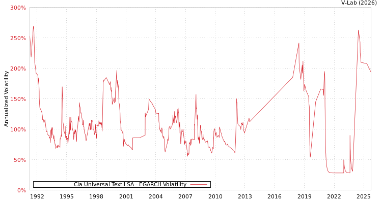 graph of Cia Universal Textil SA EGARCH