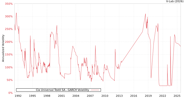 graph of Cia Universal Textil SA GARCH