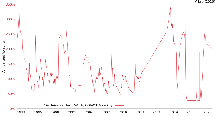 graph of Cia Universal Textil SA GJR-GARCH