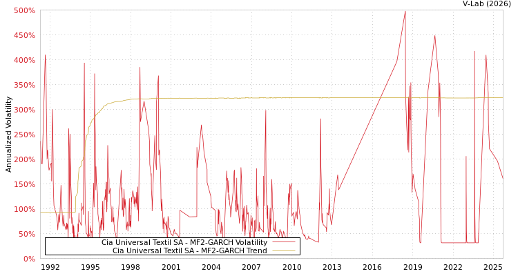 graph of Cia Universal Textil SA MF2-GARCH