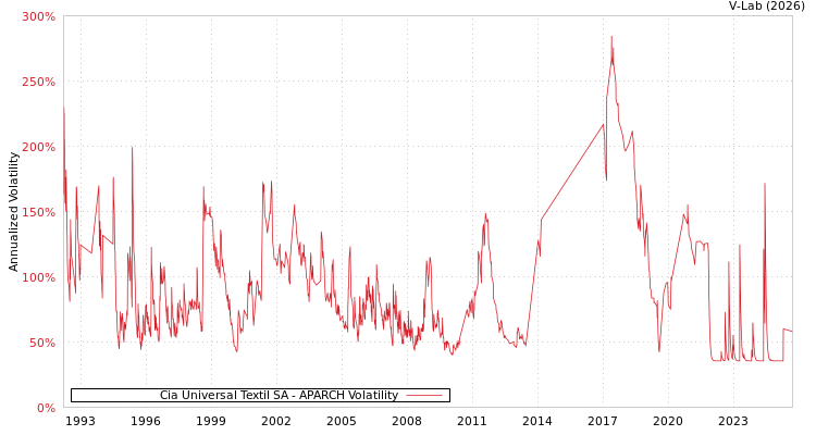 graph of Cia Universal Textil SA APARCH