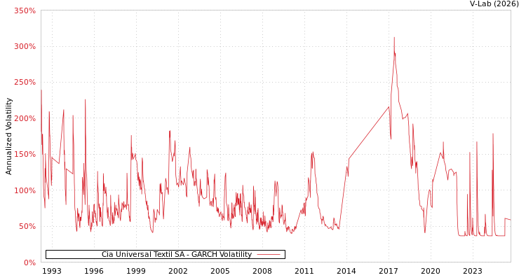 graph of Cia Universal Textil SA GARCH