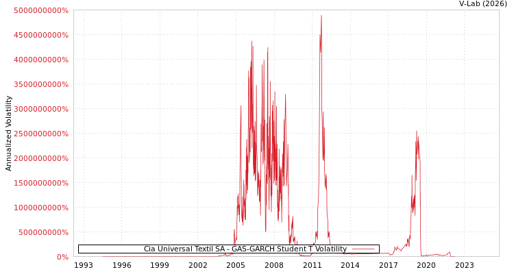 graph of Cia Universal Textil SA GAS-GARCH-T